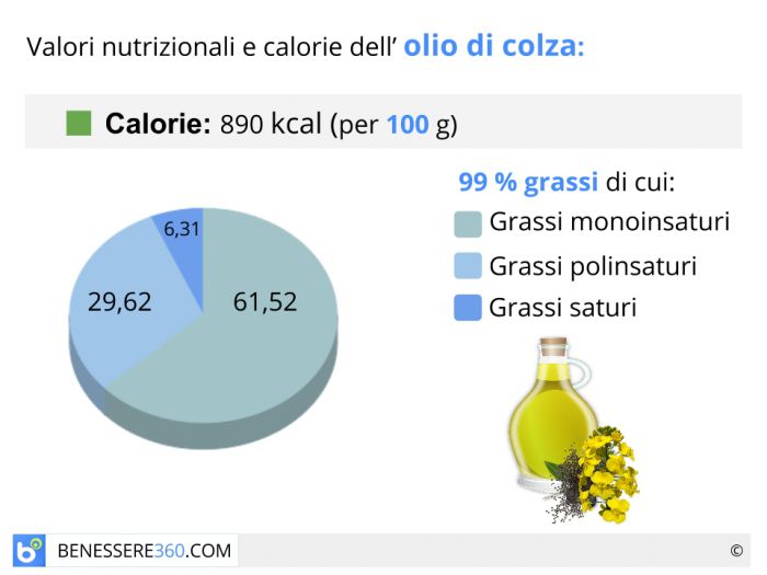 Óleo de colza: propriedades, utilizações e contra-indicações